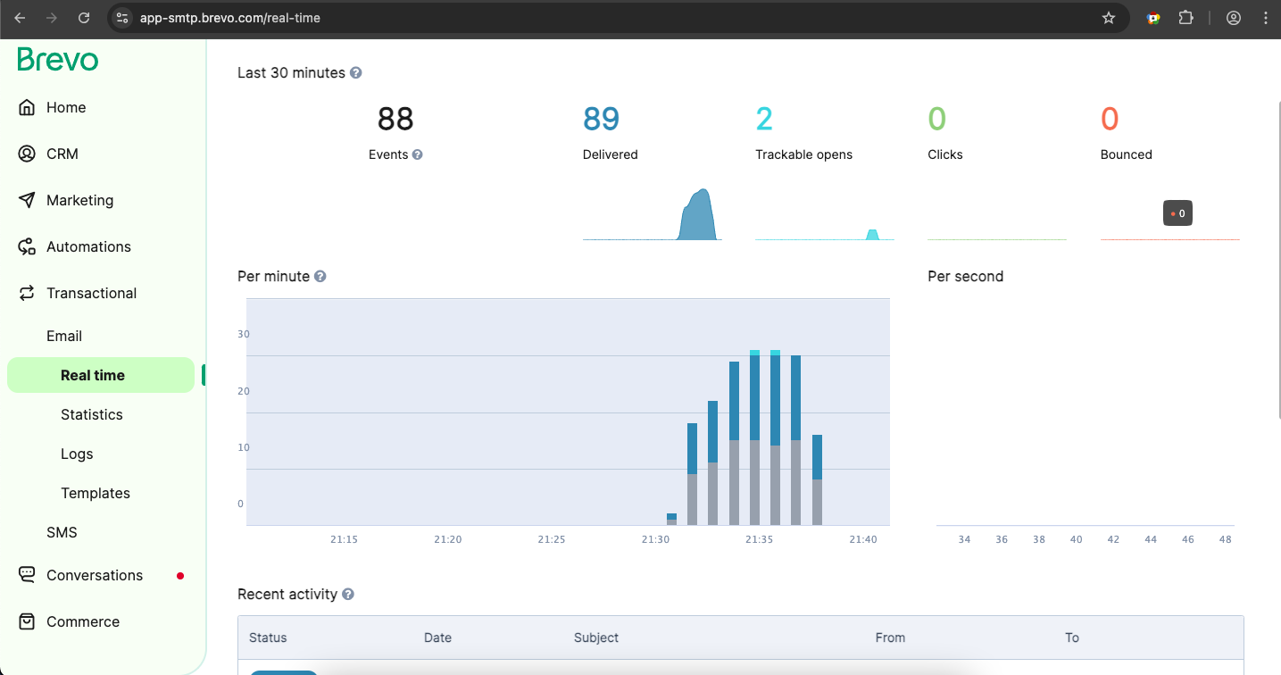 Brevo real-time statistics — aggressive Layer-4 sending