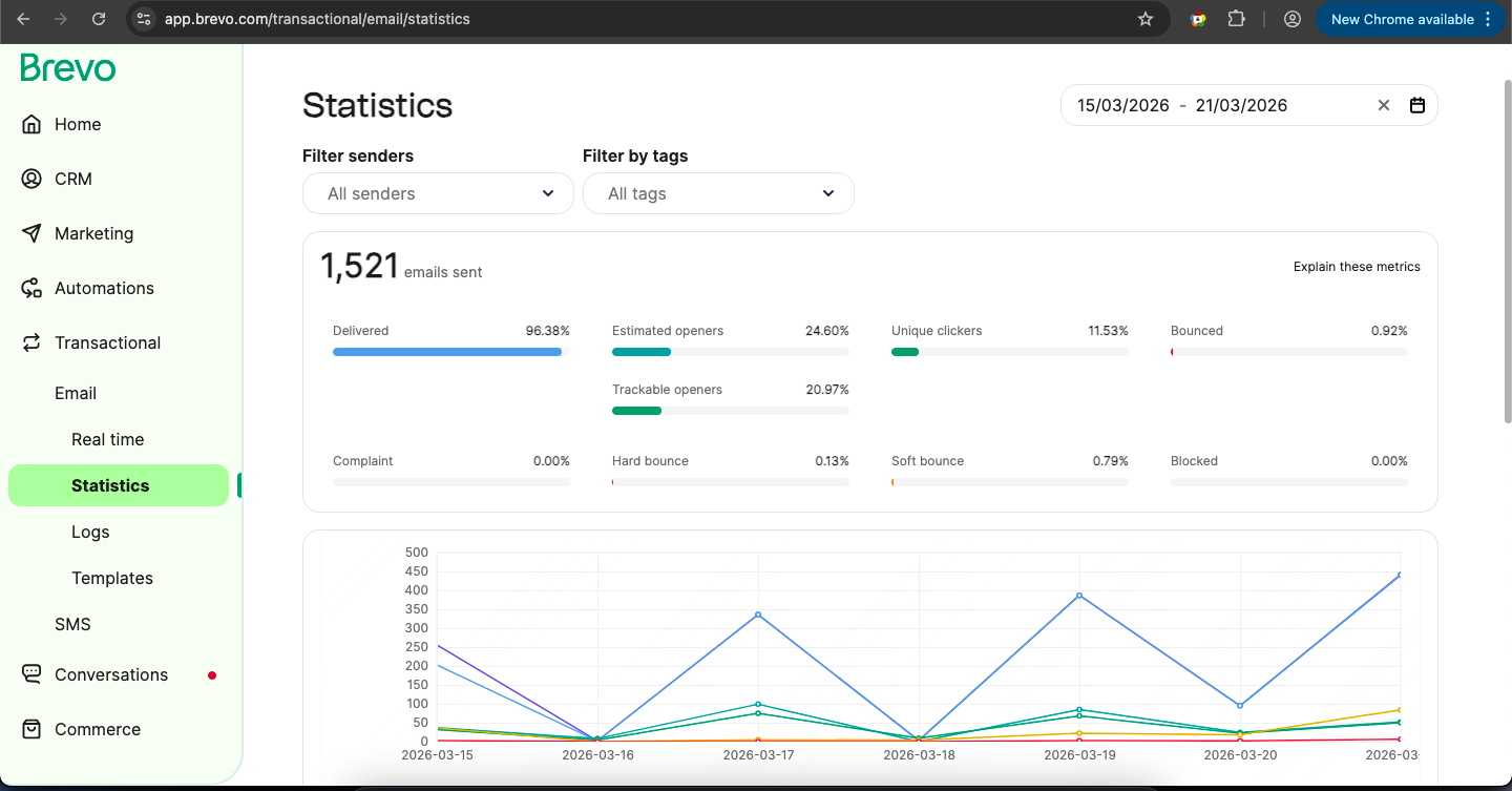 Campaign sample showing delivery and bounce behavior